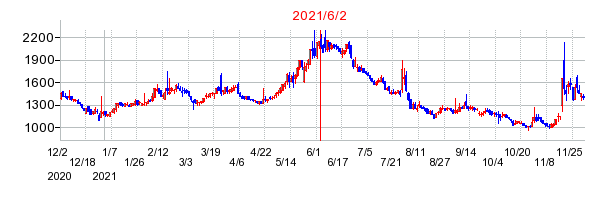 2021年6月2日 12:55前後のの株価チャート